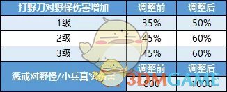 《王者荣耀》王者出征更新改动第二波爆料分享