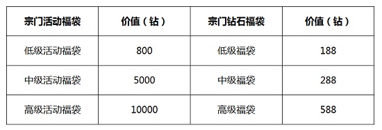 元旦活动来袭 《新斗罗大陆》福袋团购乐翻天