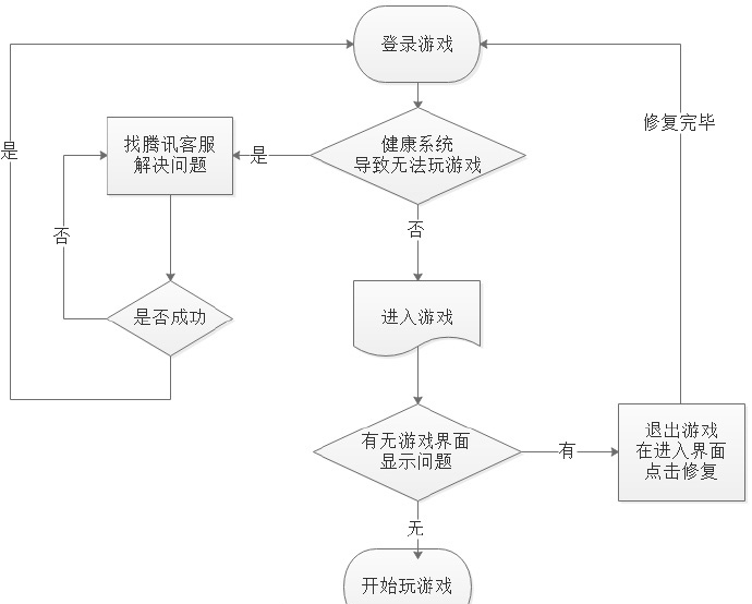 《奇迹暖暖》健康系统登录游戏问题