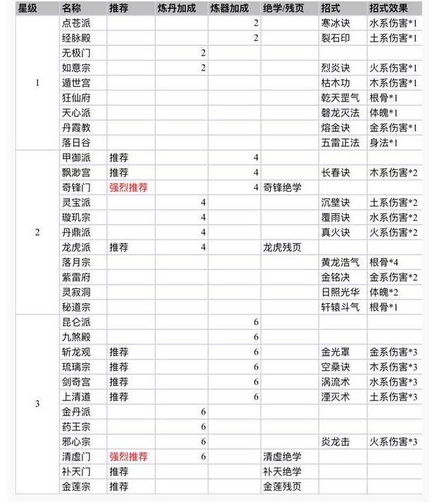 《永恒仙途》门派选择推荐