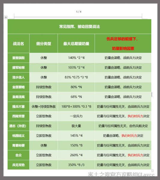 “奶妈”专场，史上最全回复类战法解析