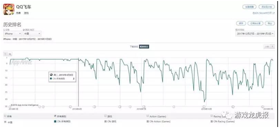 QQ飞车手游上线一周年 三大关键词解析2018