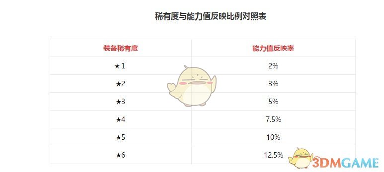 《旅行物语》辅助装备栏位全开需要多少解放结晶