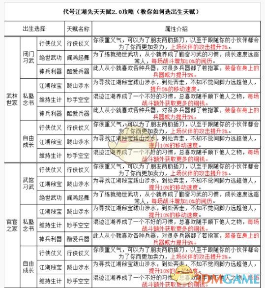 《代号江湖》出生与先天天赋攻略
