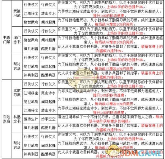 《代号江湖》出生与先天天赋攻略