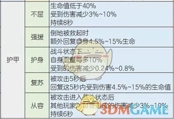 《明日之后》装备赋能属性选择推荐