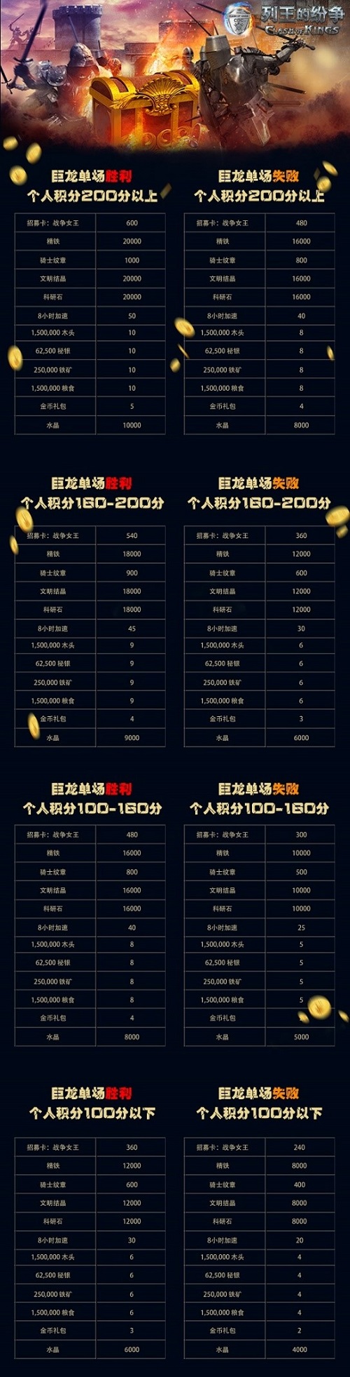 《CoK列王的纷争》S6巨龙战役开启，回归玩家专享豪礼