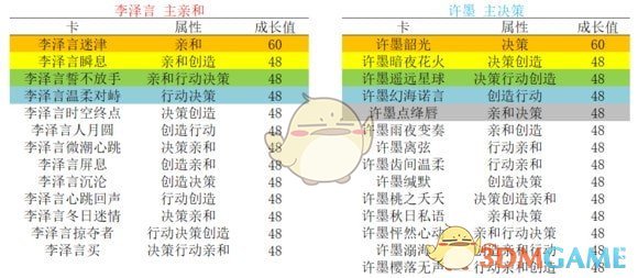 《恋与制作人》升华选卡攻略