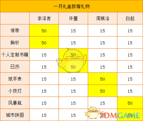 《恋与制作人》温馨小屋一月限时礼盒有哪些道具