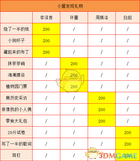 《恋与制作人》温馨小屋一月限时礼盒有哪些道具