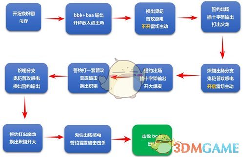 《崩坏3》中配记忆战场贝纳勒斯1.22怎么打