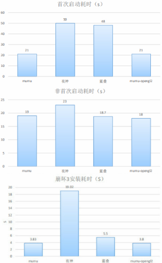 脱掌搞机哪家强？主流Mac版模拟器流畅度、画质横评比拼！