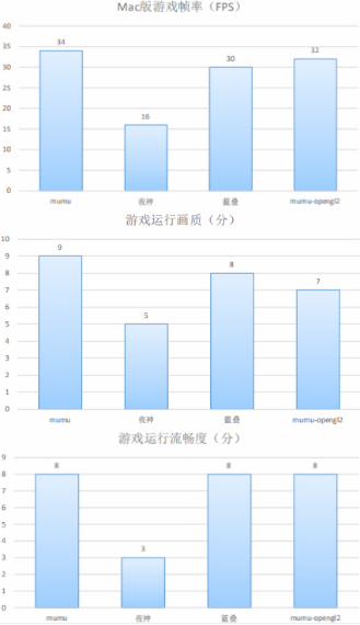 脱掌搞机哪家强？主流Mac版模拟器流畅度、画质横评比拼！