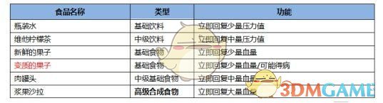《CF手游》最终12小时食物饮料有哪些