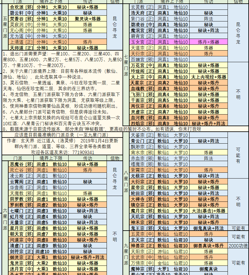 《想不想修真》散仙选什么门派好