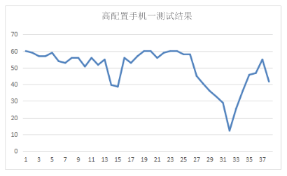 释放电脑性能，拯救游戏帧数！《崩坏三》手机&模拟器帧数测评