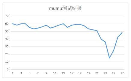 释放电脑性能，拯救游戏帧数！《崩坏三》手机&模拟器帧数测评