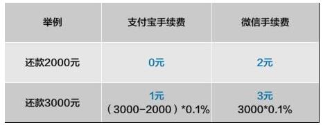 注意！3月26日起，支付宝还信用卡超2000元将收费