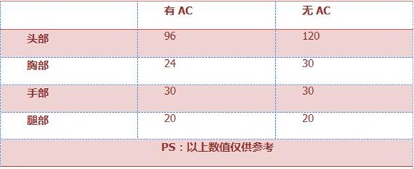 《穿越火线：枪战王者》KAC-突击手评测