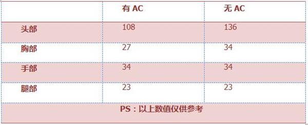 《穿越火线：枪战王者》剑齿虎评测