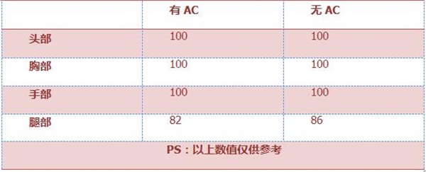 《穿越火线：枪战王者》98K评测