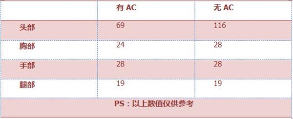 《穿越火线：枪战王者》P228评测