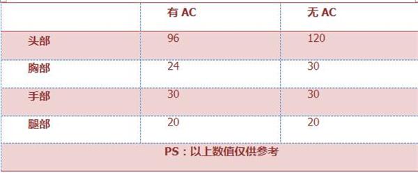 《穿越火线：枪战王者》XM8评测