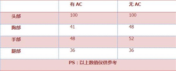 《穿越火线：枪战王者》沙漠之鹰-A评测