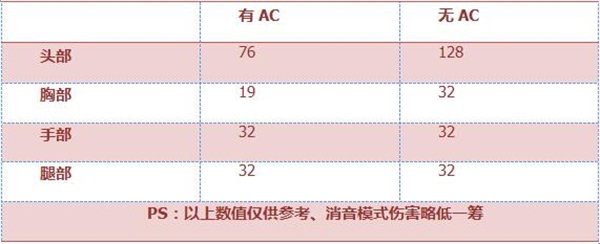 《穿越火线：枪战王者》USP-伯爵评测