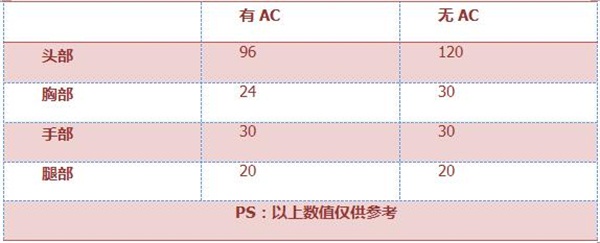 《穿越火线：枪战王者》M4A1圣诞版评测