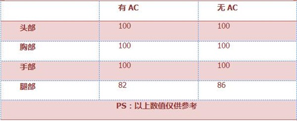 《穿越火线：枪战王者》AWM-圣诞版评测