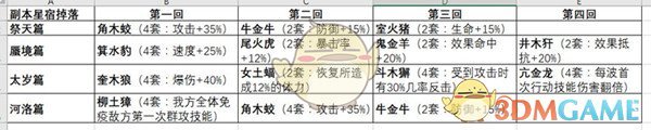 《云梦四时歌》星宿属性与掉落表怎么样