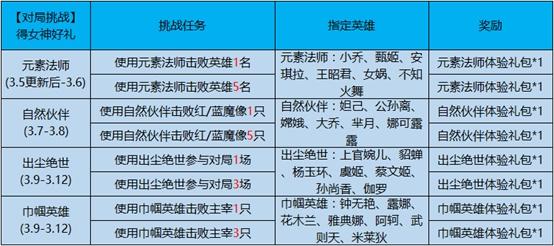 《王者荣耀》3月5日更新了什么