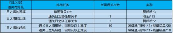 《王者荣耀》3月5日更新了什么