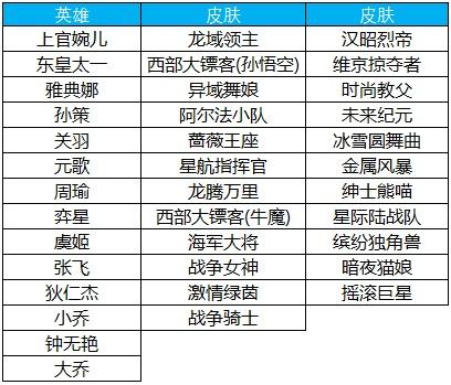 《王者荣耀》3月5日更新了什么