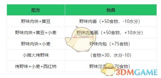 《创造与魔法》野味肉块怎么获得
