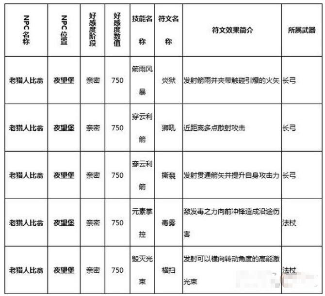 猎魂觉醒比翁在哪