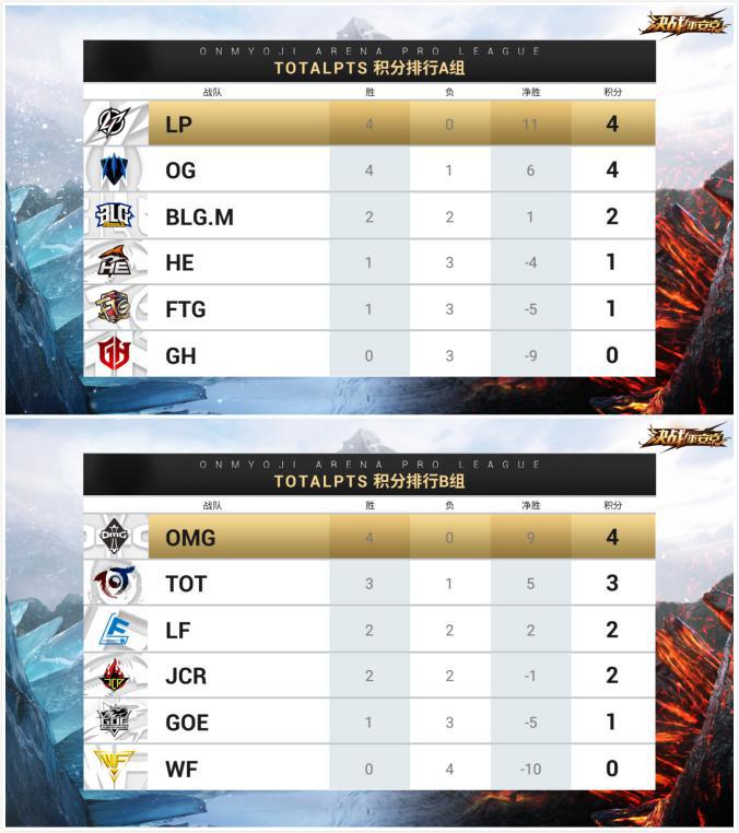 OPL春季赛第3周焦点回顾 ——LP横扫千军 GOE崭露头角