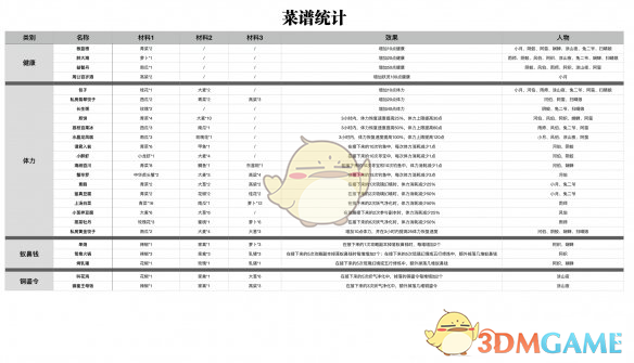 《神都夜行录》菜谱有哪些