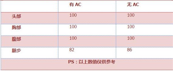 《穿越火线：枪战王者》AWM-翡翠属性评测