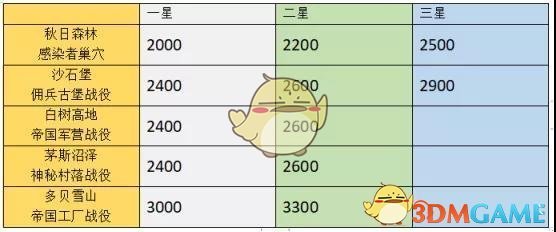 《明日之后》战役兑换物资推荐