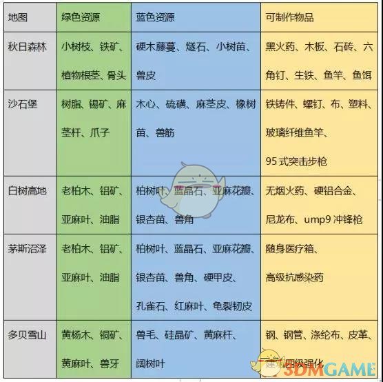 《明日之后》战役兑换物资推荐