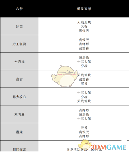 《完美世界手游》全等级天书升级对照表