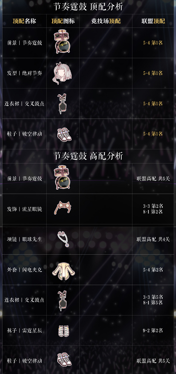 《奇迹暖暖》节奏霆鼓顶配分析