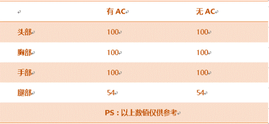 《穿越火线：枪战王者》黄金汽锤属性评测