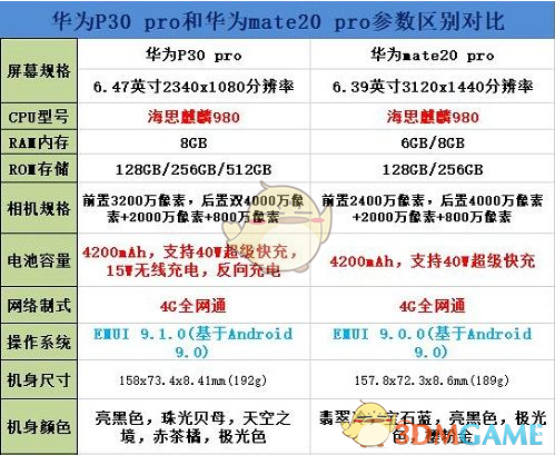 华为p30pro和华为mate20pro比照剖析