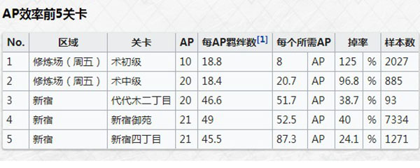 Fgo术之辉石在哪刷最多 术之辉石怎么刷快 3dm手游