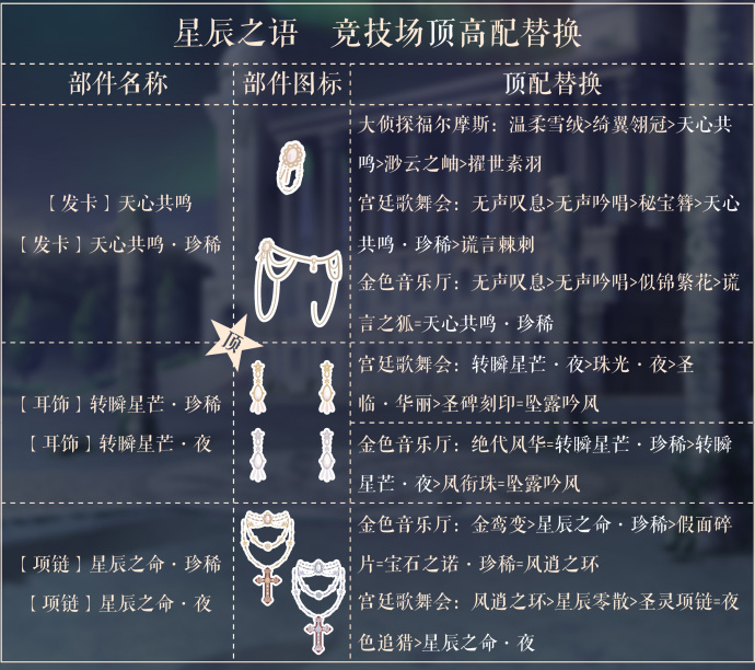 《奇迹暖暖》星辰之语顶配分析