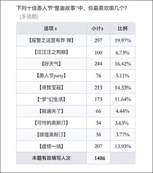 围观梦幻花园整蛊之王，“愚”你一起消除不开心