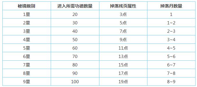 《想不想修真》仙魔鬼三界秘境掉落什么 